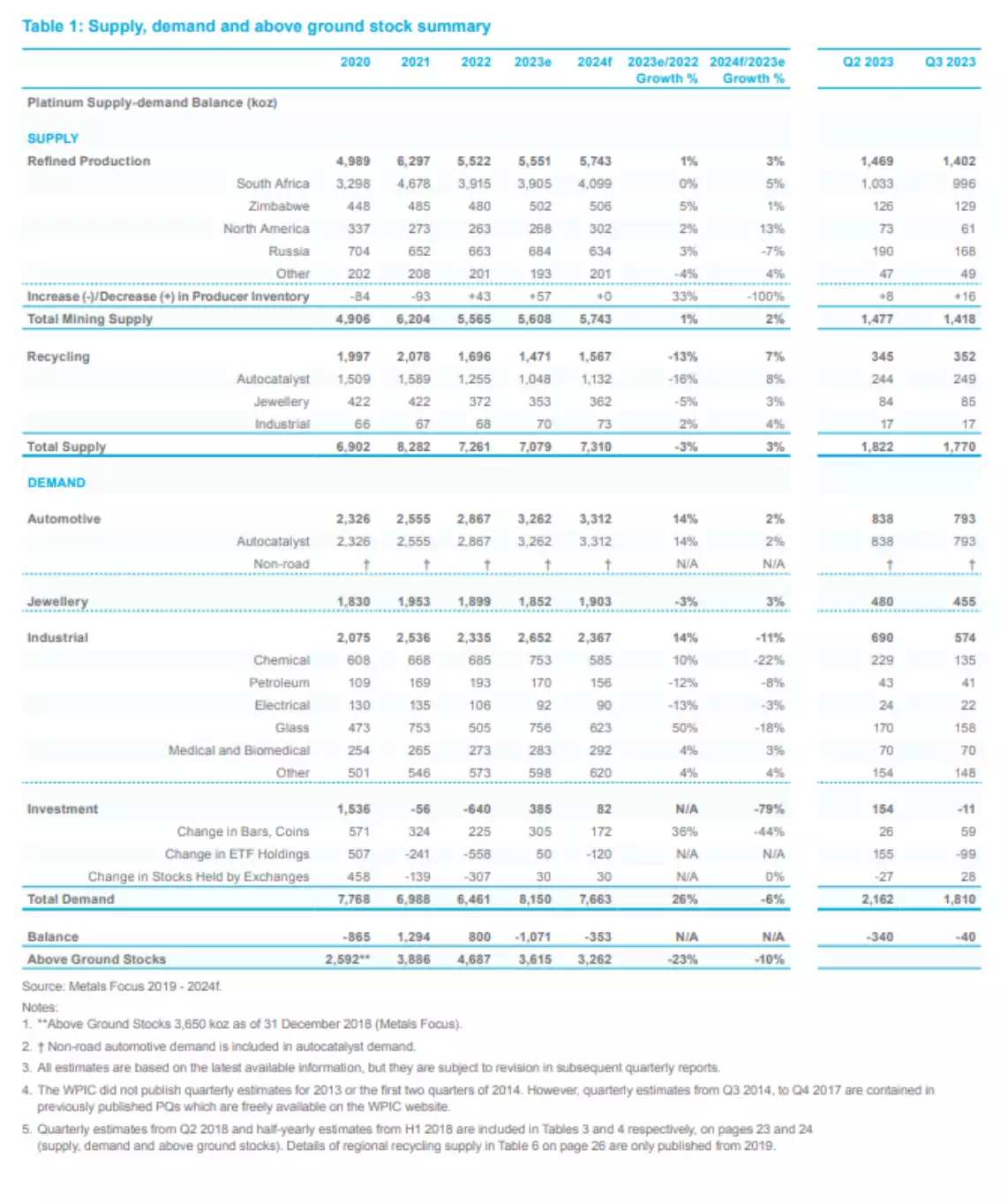 Platinum supply, demand, and above ground stock summary Platinum supply, demand, and above ground stock summary